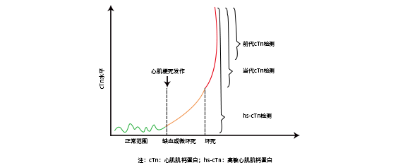 高敏心肌肌钙蛋白（hs-cTnI）的检测标准