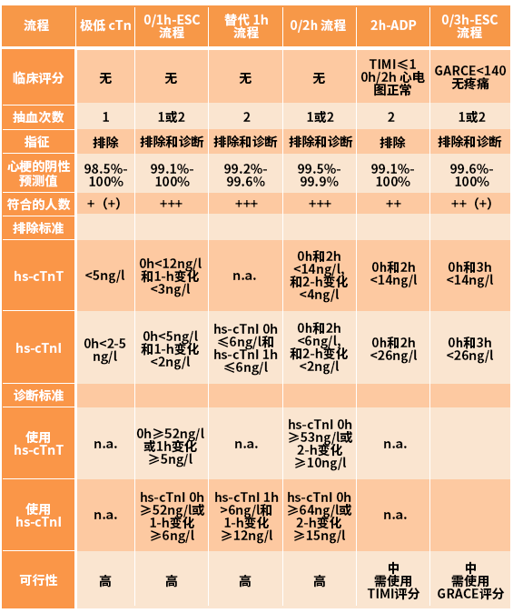 ACS鉴别诊断流程