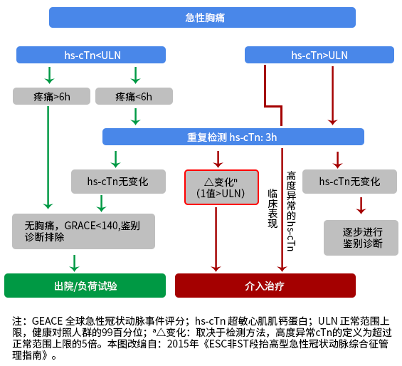 NSTEMI管理指南推荐在ACS的诊断图