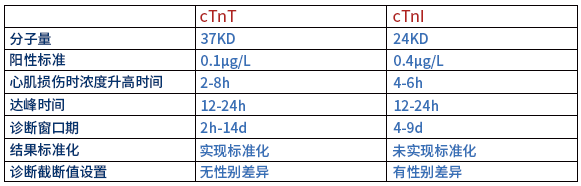 肌钙蛋白T与肌钙蛋白I的区别