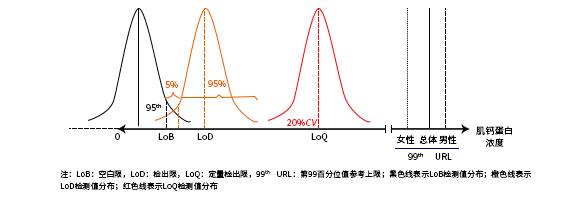 肌钙蛋白浓度检测值