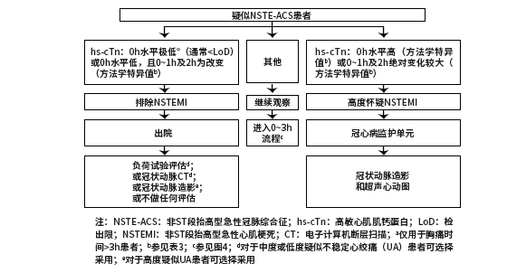 0-3h快速诊断流程图