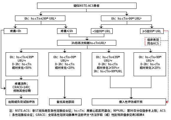 0-3h诊断流程图