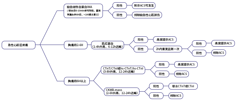 ACS的实验室分析路径