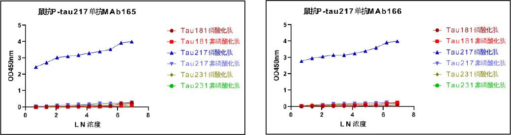 抗体亲和力案例