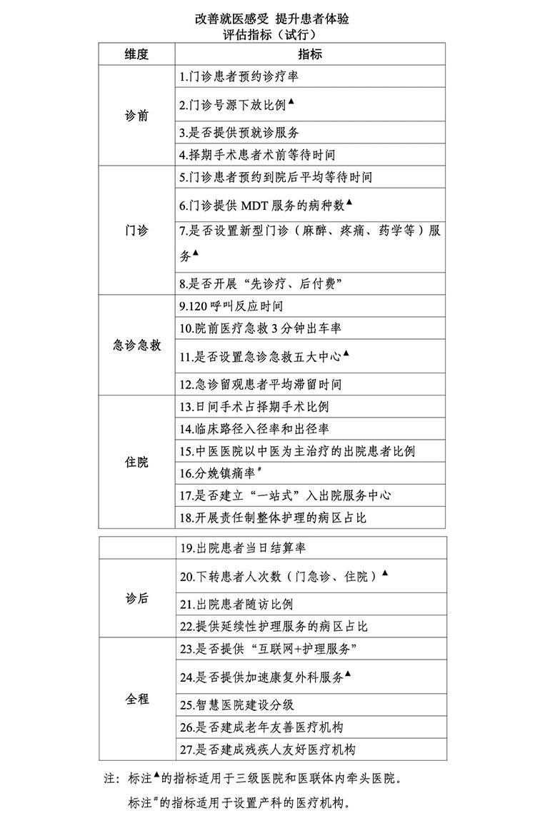 改善就医体验评估指标