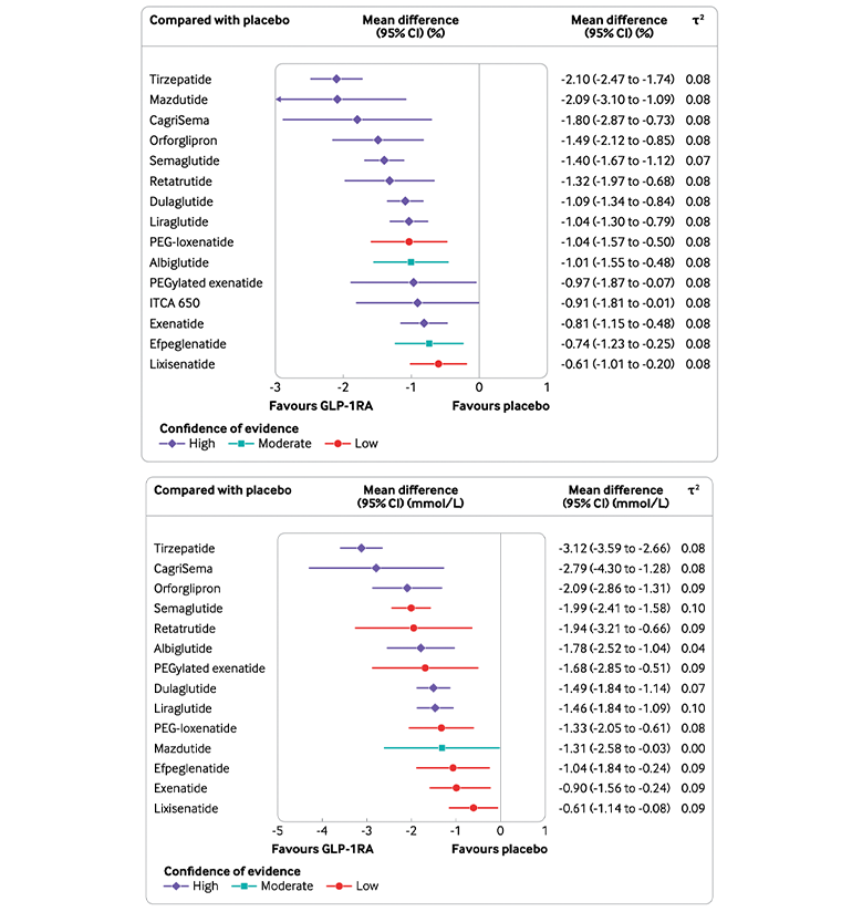 GLP-1RAs和安慰剂对糖化血红蛋白和空腹血糖作用的效应量森林图