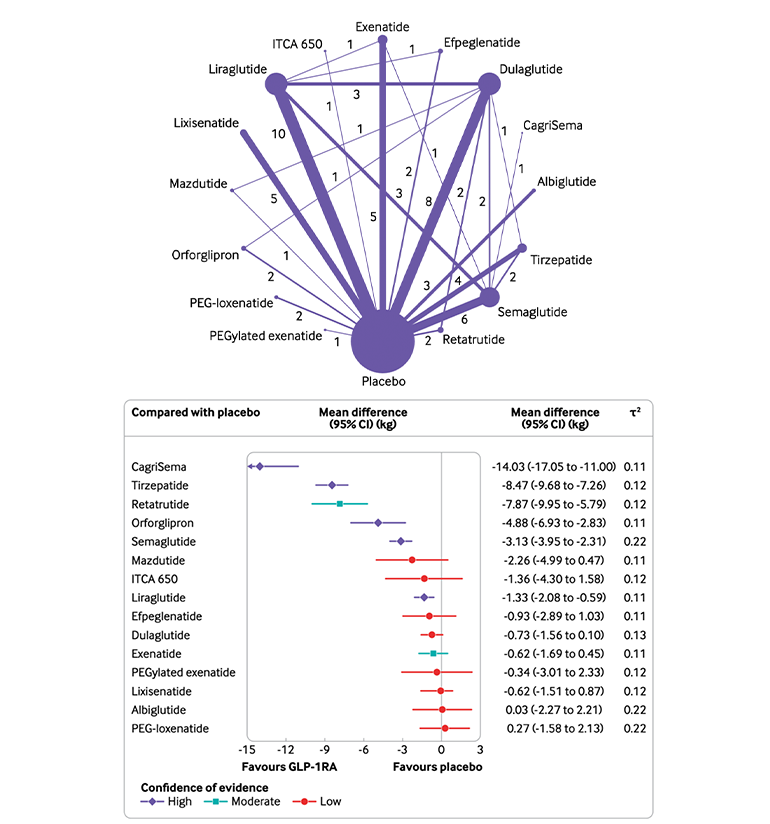 GLP-1RA药物对体重减轻效应量的网络图及森林图