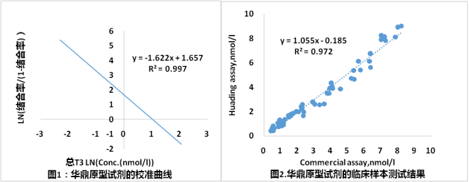 总T3的检测结果数据案例