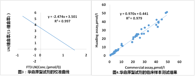 FT3的检测结果数据案例