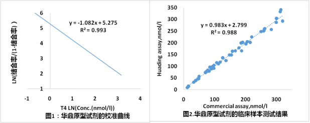 总T4的检测结果数据案例