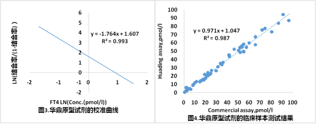 FT4的检测结果数据案例